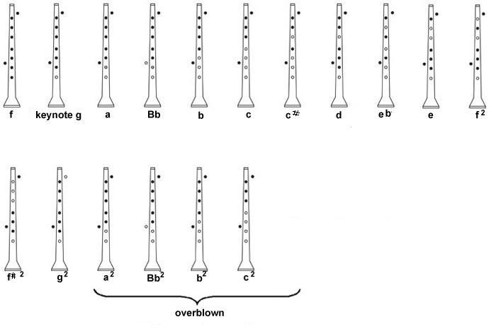 Bagpipe Finger Chart